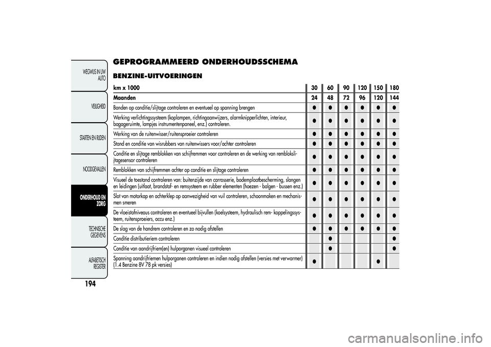 Alfa Romeo MiTo 2013 Instructieboek (in Dutch) GEPROGRAMMEERD ONDERHOUDSSCHEMABENZINE-UITVOERINGEN
194WEGWIJS IN UW
AUTO
VEILIGHEID
STARTEN EN RIJDEN
NOODGEVALLENONDERHOUD EN
ZORG
TECHNISCHE
GEGEVENS
ALFABETISCH
REGISTER
km x 100030 60 90 120 150 Alfa Romeo MiTo 2013 Instructieboek (in Dutch) GEPROGRAMMEERD ONDERHOUDSSCHEMABENZINE-UITVOERINGEN
194WEGWIJS IN UW
AUTO
VEILIGHEID
STARTEN EN RIJDEN
NOODGEVALLENONDERHOUD EN
ZORG
TECHNISCHE
GEGEVENS
ALFABETISCH
REGISTER
km x 100030 60 90 120 150