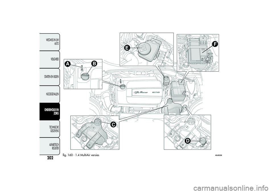 Alfa Romeo MiTo 2013  Instructieboek (in Dutch) fig. 160 - 1.4 MultiAir versies
A0J0258
202WEGWIJS IN UW
AUTO
VEILIGHEID
STARTEN EN RIJDEN
NOODGEVALLENONDERHOUD EN
ZORG
TECHNISCHE
GEGEVENS
ALFABETISCH
REGISTER 
