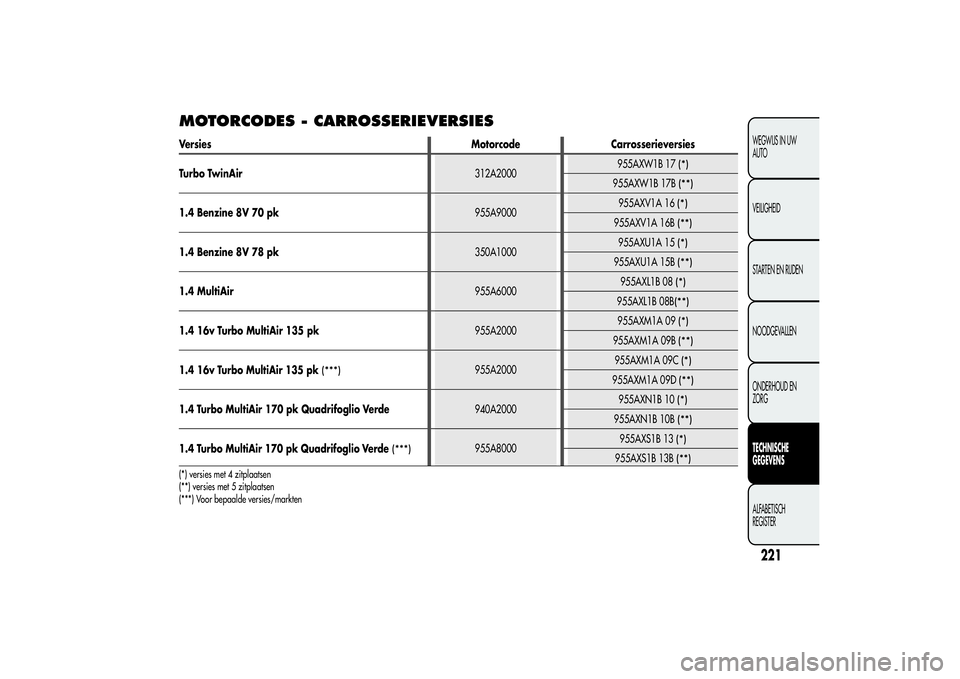Alfa Romeo MiTo 2013 Instructieboek (in Dutch) MOTORCODES - CARROSSERIEVERSIESVersies Motorcode Carrosserieversies
Turbo TwinAir312A2000955AXW1B 17
(*)
955AXW1B 17B
(**)
1.4 Benzine 8V 70 pk955A9000955AXV1A 16
(*)
955AXV1A 16B
(**)
1.4 Benzine 8V Alfa Romeo MiTo 2013 Instructieboek (in Dutch) MOTORCODES - CARROSSERIEVERSIESVersies Motorcode Carrosserieversies
Turbo TwinAir312A2000955AXW1B 17
(*)
955AXW1B 17B
(**)
1.4 Benzine 8V 70 pk955A9000955AXV1A 16
(*)
955AXV1A 16B
(**)
1.4 Benzine 8V