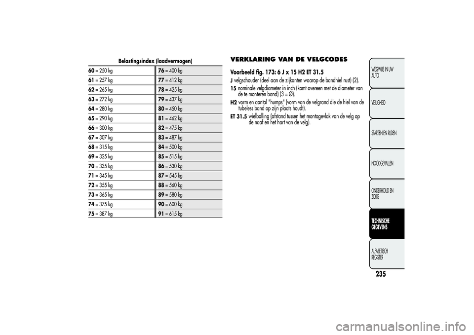 Alfa Romeo MiTo 2013  Instructieboek (in Dutch) Belastingsindex (laadvermogen)
60= 250 kg76= 400 kg
61= 257 kg77= 412 kg
62= 265 kg78= 425 kg
63= 272 kg79= 437 kg
64= 280 kg80= 450 kg
65= 290 kg81= 462 kg
66= 300 kg82= 475 kg
67= 307 kg83= 487 kg
6