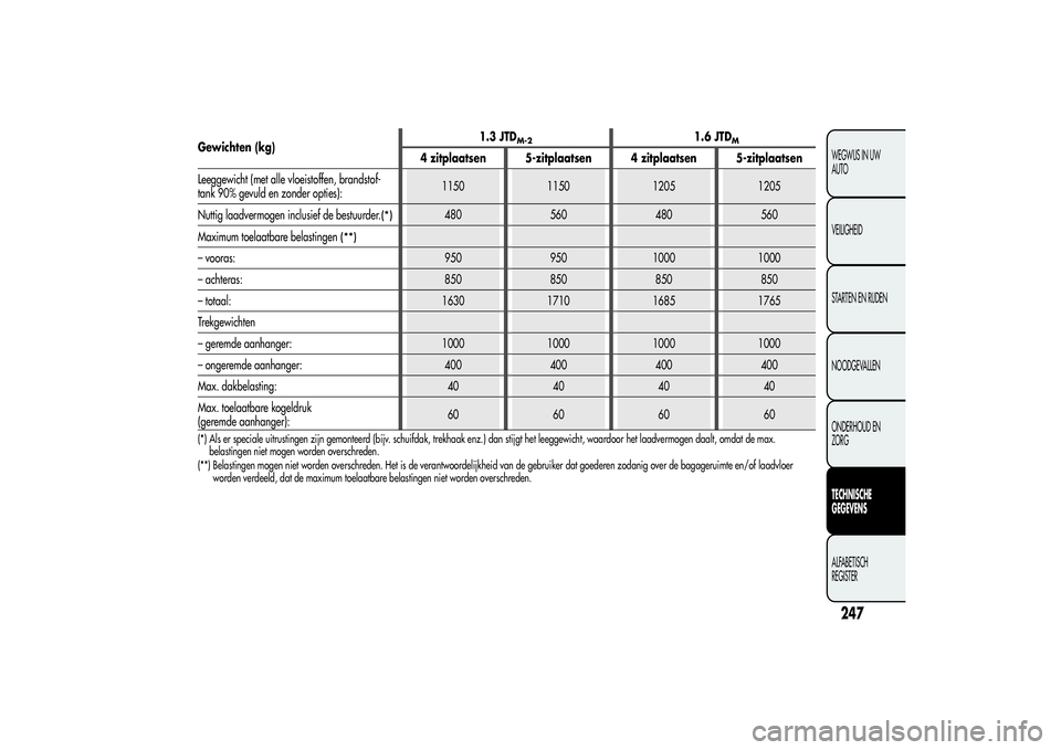 Alfa Romeo MiTo 2013 Instructieboek (in Dutch) Gewichten (kg)1.3 JTD
M-2
1.6 JTD
M
4 zitplaatsen 5-zitplaatsen 4 zitplaatsen 5-zitplaatsen
Leeggewicht (met alle vloeistoffen, brandstof-
tank 90% gevuld en zonder opties):1150 1150 1205 1205
Nuttig Alfa Romeo MiTo 2013 Instructieboek (in Dutch) Gewichten (kg)1.3 JTD
M-2
1.6 JTD
M
4 zitplaatsen 5-zitplaatsen 4 zitplaatsen 5-zitplaatsen
Leeggewicht (met alle vloeistoffen, brandstof-
tank 90% gevuld en zonder opties):1150 1150 1205 1205
Nuttig
