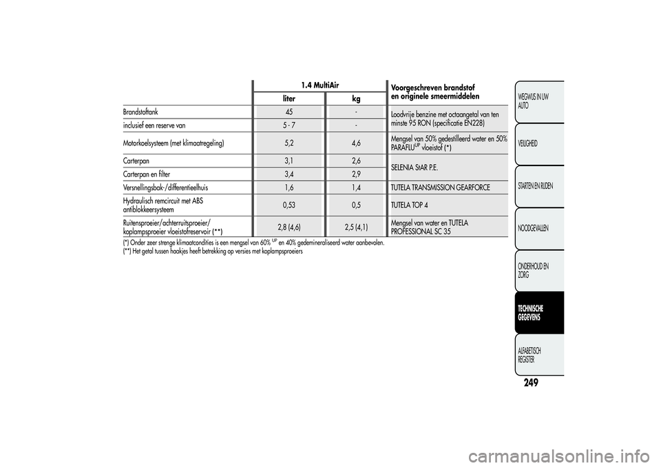 Alfa Romeo MiTo 2013 Instructieboek (in Dutch) 1.4 MultiAir
Voorgeschreven brandstof
en originele smeermiddelen
liter kg
Brandstoftank 45 -
Loodvrije benzine met octaangetal van ten
minste 95 RON (specificatie EN228)
inclusief een reserve van 5 - Alfa Romeo MiTo 2013 Instructieboek (in Dutch) 1.4 MultiAir
Voorgeschreven brandstof
en originele smeermiddelen
liter kg
Brandstoftank 45 -
Loodvrije benzine met octaangetal van ten
minste 95 RON (specificatie EN228)
inclusief een reserve van 5 -