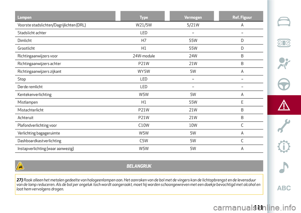 Alfa Romeo MiTo 2018 Instructieboek (in Dutch) Lampen Type Vermogen Ref. Figuur
Voorste stadslichten/Dagrijlichten (DRL) W21/5W 5/21W A
Stadslicht
achter LED – –
Dimlicht H7 55W D
Grootlicht H1 55W D
Richtingaanwijzers voor 24W-module 24W B
Ri Alfa Romeo MiTo 2018 Instructieboek (in Dutch) Lampen Type Vermogen Ref. Figuur
Voorste stadslichten/Dagrijlichten (DRL) W21/5W 5/21W A
Stadslicht
achter LED – –
Dimlicht H7 55W D
Grootlicht H1 55W D
Richtingaanwijzers voor 24W-module 24W B
Ri
