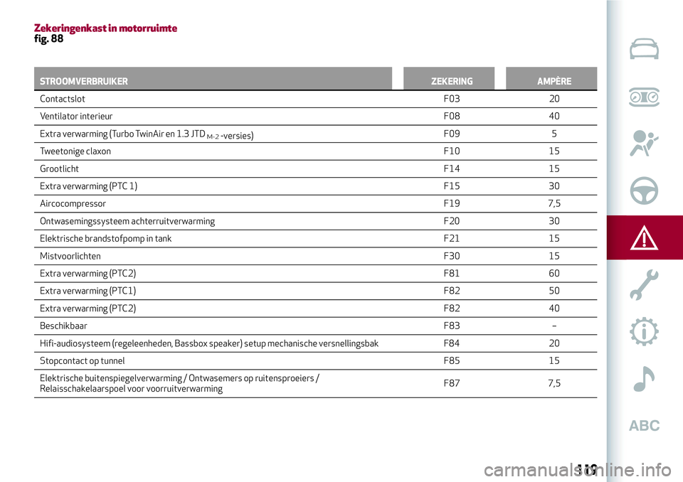 Alfa Romeo MiTo 2018 Instructieboek (in Dutch) Zekeringenkast in motorruimtefig. 88
STROOMVERBRUIKERZEKERING AMPÈRE
ContactslotF03
20
Ventilator interieurF08 40
Extra verwarming (Turbo TwinAir en 1.3 JTD
M-2-versies)F09 5
Tweetonige claxonF10 15
Alfa Romeo MiTo 2018 Instructieboek (in Dutch) Zekeringenkast in motorruimtefig. 88
STROOMVERBRUIKERZEKERING AMPÈRE
ContactslotF03
20
Ventilator interieurF08 40
Extra verwarming (Turbo TwinAir en 1.3 JTD
M-2-versies)F09 5
Tweetonige claxonF10 15