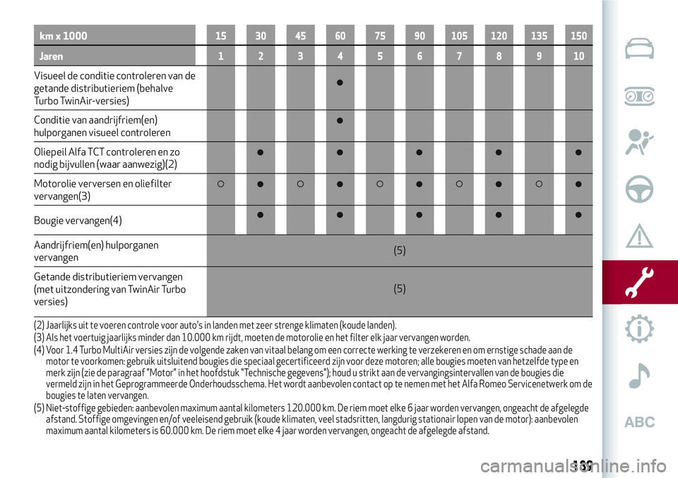 Alfa Romeo MiTo 2019  Instructieboek (in Dutch) km x 100015 30 45 60 75 90 105 120 135 150
Jaren12345678910
Visueel de conditie controleren van de
getande distributieriem (behalve
Turbo TwinAir-versies)
Conditie van aandrijfriem(en)
hulporganen vis