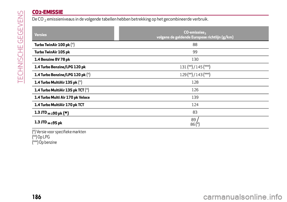 Alfa Romeo MiTo 2018 Instructieboek (in Dutch) CO2-EMISSIE
De CO2emissieniveaus in de volgende tabellen hebben betrekking op het gecombineerde verbruik.
VersiesCO-emissies2volgens de geldende Europese richtlijn (g/km)
Turbo TwinAir 100 pk(*)88
Tur Alfa Romeo MiTo 2018 Instructieboek (in Dutch) CO2-EMISSIE
De CO2emissieniveaus in de volgende tabellen hebben betrekking op het gecombineerde verbruik.
VersiesCO-emissies2volgens de geldende Europese richtlijn (g/km)
Turbo TwinAir 100 pk(*)88
Tur