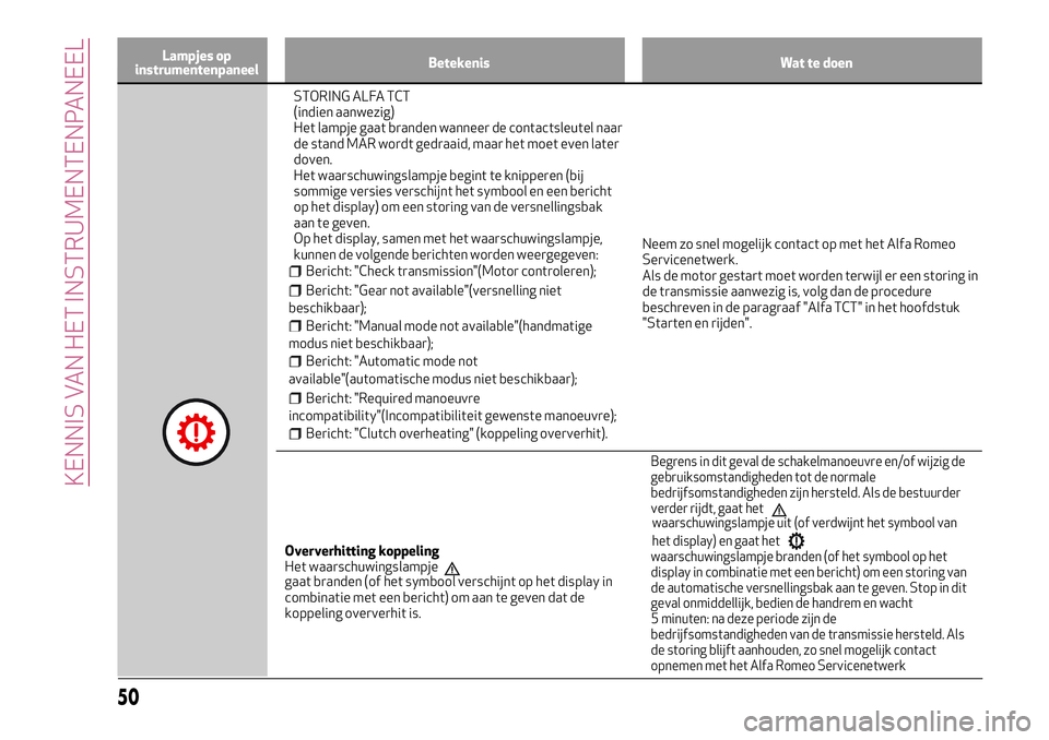 Alfa Romeo MiTo 2020  Instructieboek (in Dutch) Lampjes op
instrumentenpaneelBetekenis Wat te doen
STORING ALFA TCT
(indien aanwezig)
Het lampje gaat branden wanneer de contactsleutel naar
de stand MAR wordt gedraaid, maar het moet even later
doven