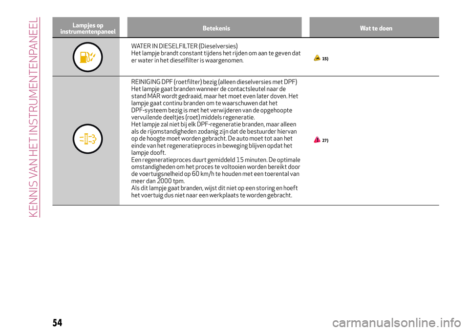 Alfa Romeo MiTo 2018 Instructieboek (in Dutch) Lampjes op
instrumentenpaneelBetekenis Wat te doen
WATER IN DIESELFILTER (Dieselversies)
Het lampje brandt constant tijdens het rijden om aan te geven dat
er water in het dieselfilter is waargenomen.
Alfa Romeo MiTo 2018 Instructieboek (in Dutch) Lampjes op
instrumentenpaneelBetekenis Wat te doen
WATER IN DIESELFILTER (Dieselversies)
Het lampje brandt constant tijdens het rijden om aan te geven dat
er water in het dieselfilter is waargenomen.