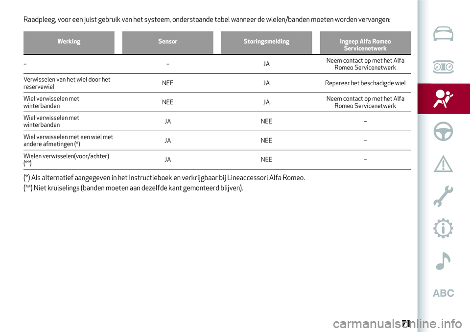 Alfa Romeo MiTo 2019  Instructieboek (in Dutch) Raadpleeg, voor een juist gebruik van het systeem, onderstaande tabel wanneer de wielen/banden moeten worden vervangen:
Werking Sensor Storingsmelding Ingeep Alfa Romeo
Servicenetwerk
––JANeem con