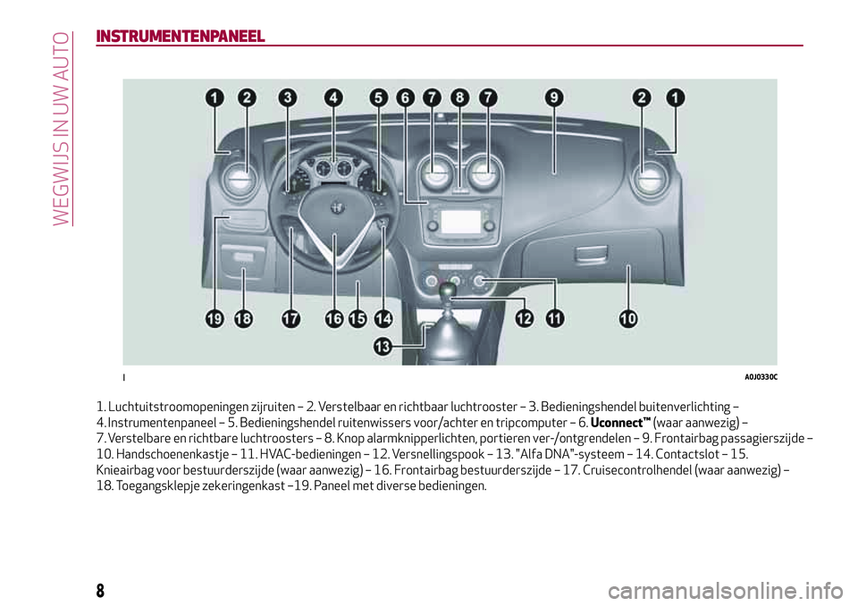 Alfa Romeo MiTo 2021  Instructieboek (in Dutch) INSTRUMENTENPANEEL
1. Luchtuitstroomopeningen zijruiten – 2. Verstelbaar en richtbaar luchtrooster – 3. Bedieningshendel buitenverlichting –
4.   Instrumentenpaneel – 5. Bedieningshendel ruite