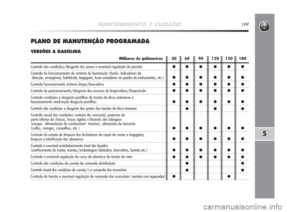 Alfa Romeo MiTo 2008 Manual de Uso e Manutenção (in Portuguese) MANTENIMIENTO Y CUIDADO199
5
PLANO DE MANUTENÇÃO PROGRAMADA
VERSÕES A GASOLINA
Milhares de quilómetros
Controlo das condições/desgaste dos pneus e eventual regulação da pressão
Controlo do fu Alfa Romeo MiTo 2008 Manual de Uso e Manutenção (in Portuguese) MANTENIMIENTO Y CUIDADO199
5
PLANO DE MANUTENÇÃO PROGRAMADA
VERSÕES A GASOLINA
Milhares de quilómetros
Controlo das condições/desgaste dos pneus e eventual regulação da pressão
Controlo do fu