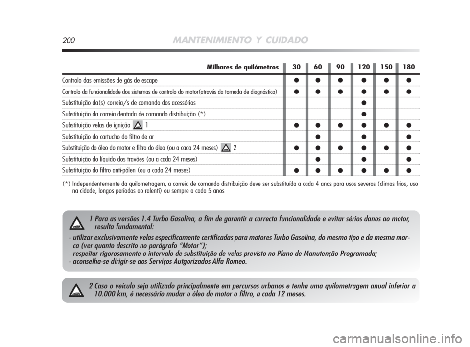 Alfa Romeo MiTo 2008 Manual de Uso e Manutenção (in Portuguese) 200MANTENIMIENTO Y CUIDADO
2 Caso o veículo seja utilizado principalmente em percursos urbanos e tenha uma quilometragem anual inferior a
10.000 km, é necessário mudar o óleo do motor o filtro, a Alfa Romeo MiTo 2008 Manual de Uso e Manutenção (in Portuguese) 200MANTENIMIENTO Y CUIDADO
2 Caso o veículo seja utilizado principalmente em percursos urbanos e tenha uma quilometragem anual inferior a
10.000 km, é necessário mudar o óleo do motor o filtro, a