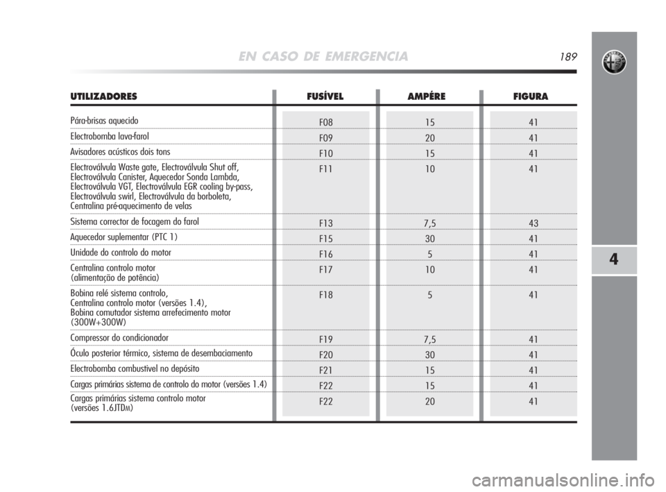 Alfa Romeo MiTo 2009  Manual de Uso e Manutenção (in Portuguese) EN CASO DE EMERGENCIA189
41
41
41
41
43
41
41
41
41
41
41
41
41
41F08
F09
F10
F11
F13
F15
F16
F17
F18
F19
F20
F21
F22
F2215
20
15
10
7,5
30
5
10
5
7,5
30
15
15
20
4
UTILIZADORES FUSÍVEL AMPÉRE FIGUR
