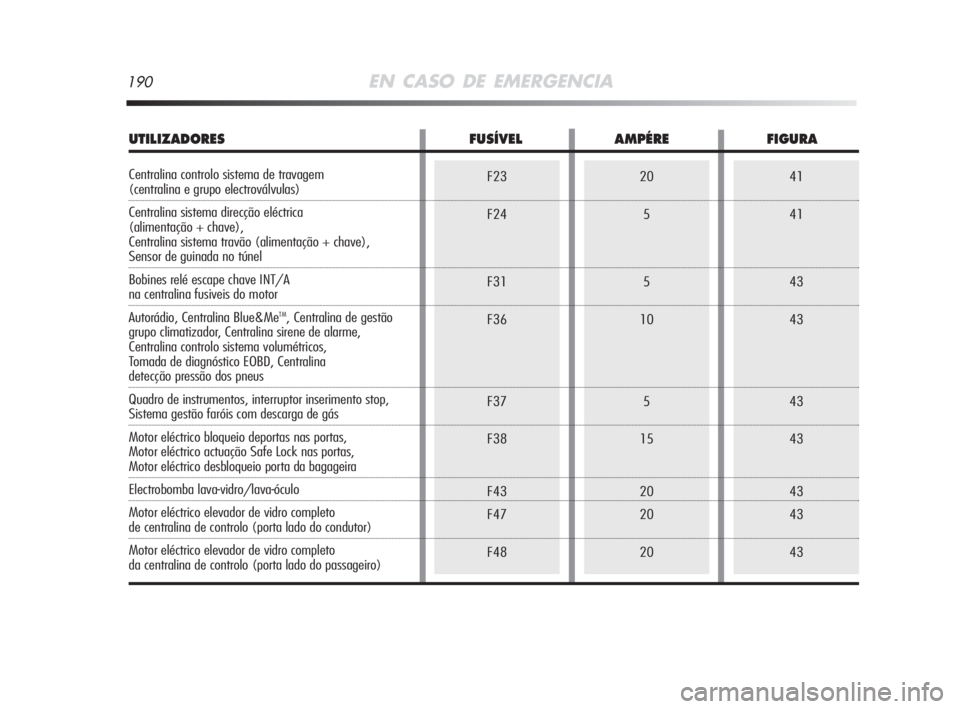 Alfa Romeo MiTo 2009  Manual de Uso e Manutenção (in Portuguese) 190EN CASO DE EMERGENCIA
F23
F24
F31
F36
F37
F38
F43
F47
F4820
5
5
10
5
15
20
20
2041
41
43
43
43
43
43
43
43
UTILIZADORES FUSÍVEL AMPÉRE FIGURA
Centralina controlo sistema de travagem (centralina e