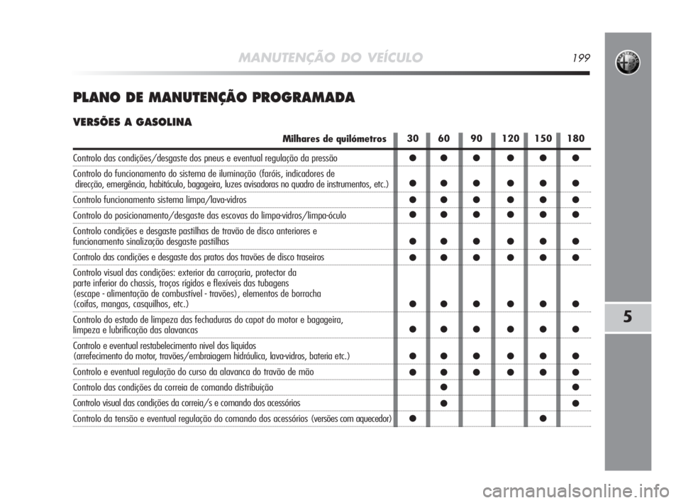 Alfa Romeo MiTo 2009 Manual de Uso e Manutenção (in Portuguese) MANUTENÇÃO DO VEÍCULO199
5
PLANO DE MANUTENÇÃO PROGRAMADA
VERSÕES A GASOLINA
Milhares de quilómetros
Controlo das condições/desgaste dos pneus e eventual regulação da pressão
Controlo do f Alfa Romeo MiTo 2009 Manual de Uso e Manutenção (in Portuguese) MANUTENÇÃO DO VEÍCULO199
5
PLANO DE MANUTENÇÃO PROGRAMADA
VERSÕES A GASOLINA
Milhares de quilómetros
Controlo das condições/desgaste dos pneus e eventual regulação da pressão
Controlo do f