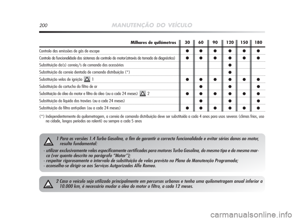 Alfa Romeo MiTo 2009 Manual de Uso e Manutenção (in Portuguese) 200MANUTENÇÃO DO VEÍCULO
2 Caso o veículo seja utilizado principalmente em percursos urbanos e tenha uma quilometragem anual inferior a
10.000 km, é necessário mudar o óleo do motor o filtro, a Alfa Romeo MiTo 2009 Manual de Uso e Manutenção (in Portuguese) 200MANUTENÇÃO DO VEÍCULO
2 Caso o veículo seja utilizado principalmente em percursos urbanos e tenha uma quilometragem anual inferior a
10.000 km, é necessário mudar o óleo do motor o filtro, a