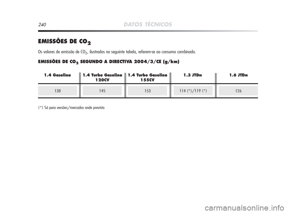 Alfa Romeo MiTo 2009  Manual de Uso e Manutenção (in Portuguese) 240DATOS TÉCNICOS
EMISSÕES DE CO2
Os valores de emissão de CO2, ilustrados na seguinte tabela, referem-se ao consumo combinado.
EMISSÕES DE CO2SEGUNDO A DIRECTIVA 2004/3/CE (g/km)
153126138145114 