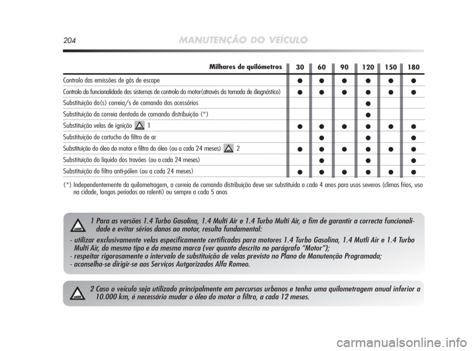 Alfa Romeo MiTo 2010 Manual de Uso e Manutenção (in Portuguese) 204MANUTENÇÃO DO VEÍCULO
2 Caso o veículo seja utilizado principalmente em percursos urbanos e tenha uma quilometragem anual inferior a
10.000 km, é necessário mudar o óleo do motor o filtro, a Alfa Romeo MiTo 2010 Manual de Uso e Manutenção (in Portuguese) 204MANUTENÇÃO DO VEÍCULO
2 Caso o veículo seja utilizado principalmente em percursos urbanos e tenha uma quilometragem anual inferior a
10.000 km, é necessário mudar o óleo do motor o filtro, a