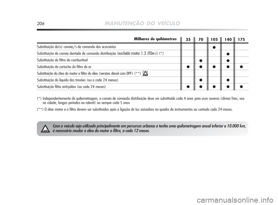 Alfa Romeo MiTo 2010 Manual de Uso e Manutenção (in Portuguese) 206MANUTENÇÃO DO VEÍCULO
(*) Independentemente da quilometragem, a correia de comando distribuição deve ser substituída cada 4 anos para usos severos (climas frios, uso
na cidade, longos períod Alfa Romeo MiTo 2010 Manual de Uso e Manutenção (in Portuguese) 206MANUTENÇÃO DO VEÍCULO
(*) Independentemente da quilometragem, a correia de comando distribuição deve ser substituída cada 4 anos para usos severos (climas frios, uso
na cidade, longos períod