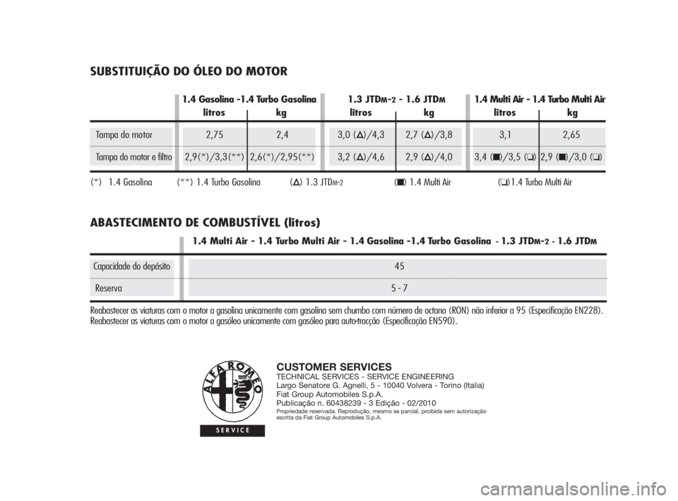 Alfa Romeo MiTo 2010  Manual de Uso e Manutenção (in Portuguese) CUSTOMER SERVICESTECHNICAL SERVICES - SERVICE ENGINEERING
Largo Senatore G. Agnelli, 5 - 10040 Volvera - Torino (Italia)
Fiat Group Automobiles S.p.A.
Publicação n. 60438239 - 3 Edição - 02/2010
P