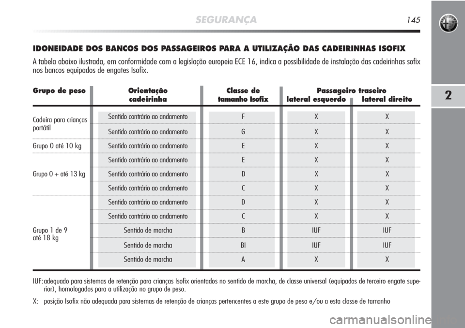 Alfa Romeo MiTo 2012 Manual de Uso e Manutenção (in Portuguese) SEGURANÇA145
2
IDONEIDADE DOS BANCOS DOS PASSAGEIROS PARA A UTILIZAÇÃO DAS CADEIRINHAS ISOFIX
A tabela abaixo ilustrada, em conformidade com a legislação europeia ECE 16, indica a possibilidade Alfa Romeo MiTo 2012 Manual de Uso e Manutenção (in Portuguese) SEGURANÇA145
2
IDONEIDADE DOS BANCOS DOS PASSAGEIROS PARA A UTILIZAÇÃO DAS CADEIRINHAS ISOFIX
A tabela abaixo ilustrada, em conformidade com a legislação europeia ECE 16, indica a possibilidade