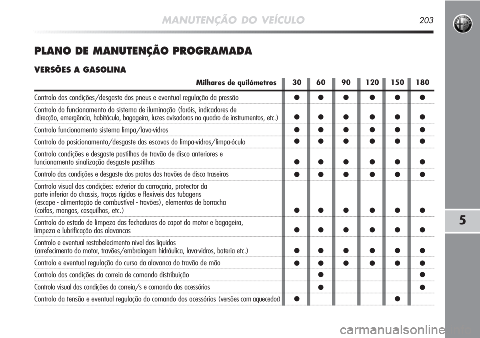 Alfa Romeo MiTo 2011 Manual de Uso e Manutenção (in Portuguese) MANUTENÇÃO DO VEÍCULO203
5
PLANO DE MANUTENÇÃO PROGRAMADA
VERSÕES A GASOLINA
Milhares de quilómetros
Controlo das condições/desgaste dos pneus e eventual regulação da pressão
Controlo do f Alfa Romeo MiTo 2011 Manual de Uso e Manutenção (in Portuguese) MANUTENÇÃO DO VEÍCULO203
5
PLANO DE MANUTENÇÃO PROGRAMADA
VERSÕES A GASOLINA
Milhares de quilómetros
Controlo das condições/desgaste dos pneus e eventual regulação da pressão
Controlo do f