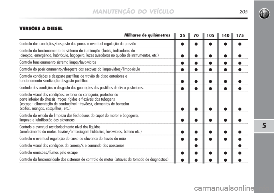 Alfa Romeo MiTo 2011 Manual de Uso e Manutenção (in Portuguese) MANUTENÇÃO DO VEÍCULO205
5
VERSÕES A DIESEL
35 70 105 140 175
●● ● ● ●
●● ● ● ●
●● ● ● ●
●● ● ● ●
●● ● ● ●
●● ● ● ●
●● ● ● ●
Alfa Romeo MiTo 2011 Manual de Uso e Manutenção (in Portuguese) MANUTENÇÃO DO VEÍCULO205
5
VERSÕES A DIESEL
35 70 105 140 175
●● ● ● ●
●● ● ● ●
●● ● ● ●
●● ● ● ●
●● ● ● ●
●● ● ● ●
●● ● ● ●