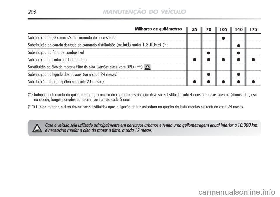 Alfa Romeo MiTo 2011 Manual de Uso e Manutenção (in Portuguese) 206MANUTENÇÃO DO VEÍCULO
(*) Independentemente da quilometragem, a correia de comando distribuição deve ser substituída cada 4 anos para usos severos (climas frios, uso
na cidade, longos períod Alfa Romeo MiTo 2011 Manual de Uso e Manutenção (in Portuguese) 206MANUTENÇÃO DO VEÍCULO
(*) Independentemente da quilometragem, a correia de comando distribuição deve ser substituída cada 4 anos para usos severos (climas frios, uso
na cidade, longos períod