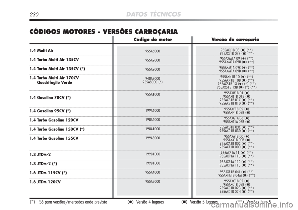 Alfa Romeo MiTo 2011  Manual de Uso e Manutenção (in Portuguese) 955A6000
955A2000
955A2000
940A2000
955A8000 (*)
955A1000
199A6000
198A4000
198A1000
199A8000
199B1000
199B1000
955A4000
955A3000955AXL1B 08 () (**)
955AXL1B 08B () (**)
955AXM1A 09 () (**)
955AXM1