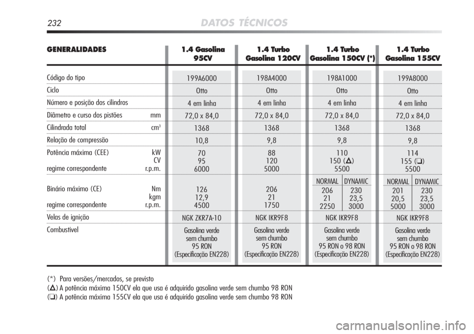 Alfa Romeo MiTo 2011  Manual de Uso e Manutenção (in Portuguese) 232DATOS TÉCNICOS
(*) Para versões/mercados, se previsto
(
Õ) A potência máxima 150CV ela que usa é adquirido gasolina verde sem chumbo 98 RON
(
❏) A potência máxima 155CV ela que usa é adq