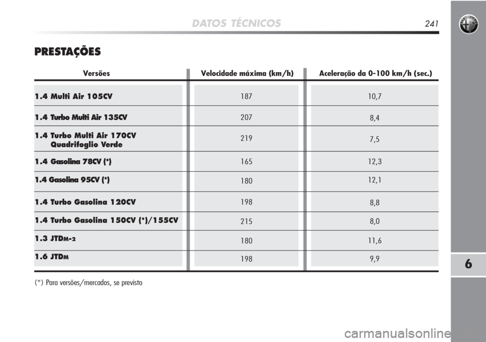 Alfa Romeo MiTo 2012  Manual de Uso e Manutenção (in Portuguese) PRESTAÇÕES
DATOS TÉCNICOS241
6
(*) Para versões/mercados, se previsto
10,7
8,4
7,5
12,3
12,1
8,8
8,0
11,6
9,9187
207
219
165
180
198
215
180
1981.4 Multi Air 105CV
1.4 Turbo Multi Air 135CV
1.4 Tu