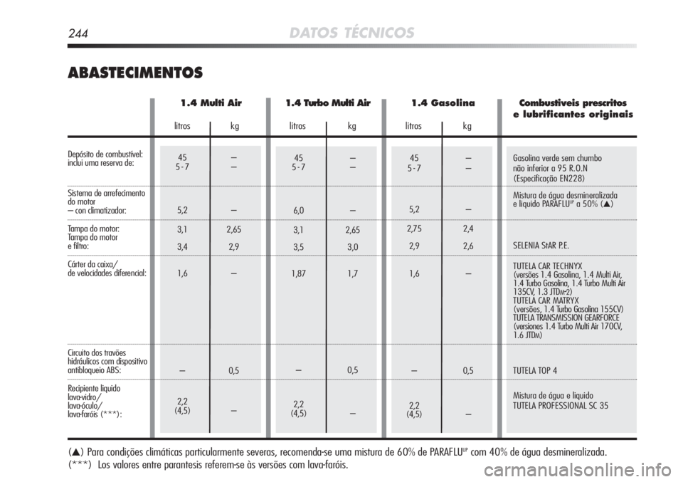Alfa Romeo MiTo 2012  Manual de Uso e Manutenção (in Portuguese) Gasolina verde sem chumbo
não inferior a 95 R.O.N 
(Especificação EN228)
Mistura de água desmineralizada
e liquido PARAFLU
UPa 50% (▲)
SELENIA StAR P.E.
TUTELA CAR TECHNYX 
(versões 1.4 Gasolin
