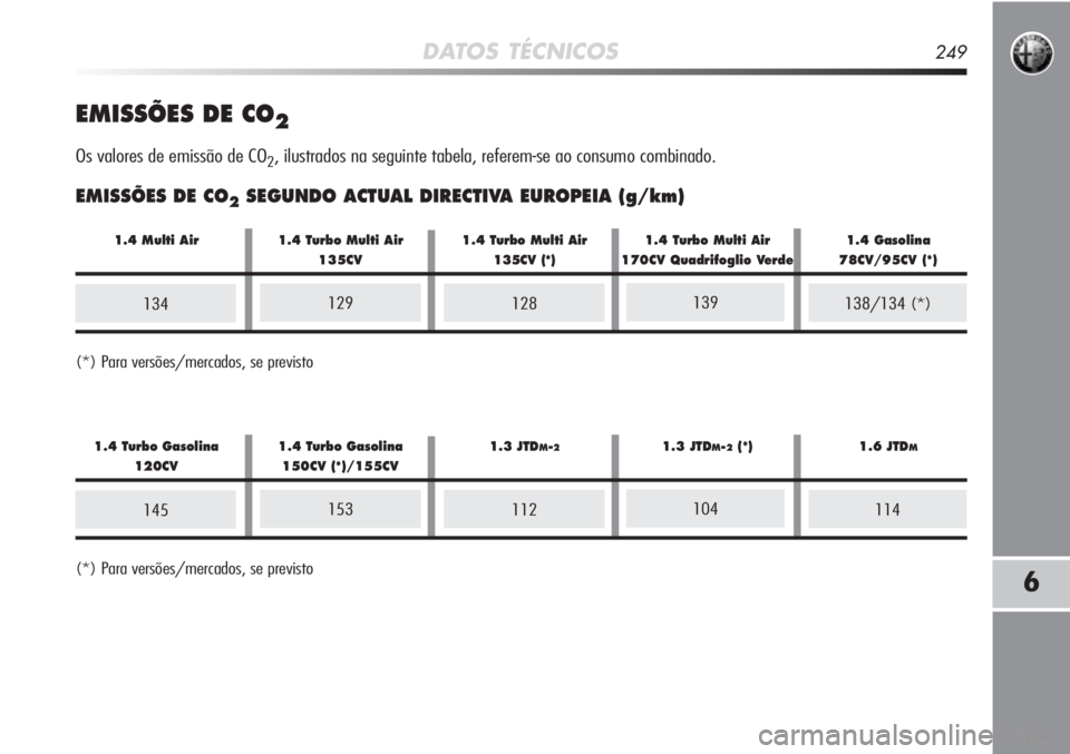 Alfa Romeo MiTo 2012  Manual de Uso e Manutenção (in Portuguese) DATOS TÉCNICOS249
6
EMISSÕES DE CO2
Os valores de emissão de CO2, ilustrados na seguinte tabela, referem-se ao consumo combinado.
EMISSÕES DE CO2SEGUNDO ACTUAL DIRECTIVA EUROPEIA (g/km)
(*) Para v