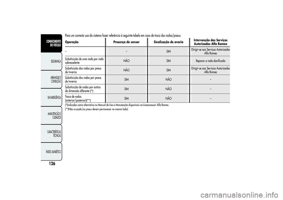 Alfa Romeo MiTo 2013  Manual de Uso e Manutenção (in Portuguese) Para um correcto uso do sistema fazer referência à seguinte tabela em caso de troca das rodas/pneus:Operação Presença de sensor Sinalização de avariaIntervenção dos Serviços
Autorizados Alfa