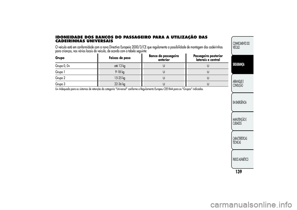 Alfa Romeo MiTo 2013 Manual de Uso e Manutenção (in Portuguese) IDONEIDADE DOS BANCOS DO PASSAGEIRO PARA A UTILIZAÇÃO DAS
CADEIRINHAS UNIVERSAISO veículo está em conformidade com a nova Directiva Europeia 2000/3/CE que regulamenta a possibilidade de montagem d Alfa Romeo MiTo 2013 Manual de Uso e Manutenção (in Portuguese) IDONEIDADE DOS BANCOS DO PASSAGEIRO PARA A UTILIZAÇÃO DAS
CADEIRINHAS UNIVERSAISO veículo está em conformidade com a nova Directiva Europeia 2000/3/CE que regulamenta a possibilidade de montagem d