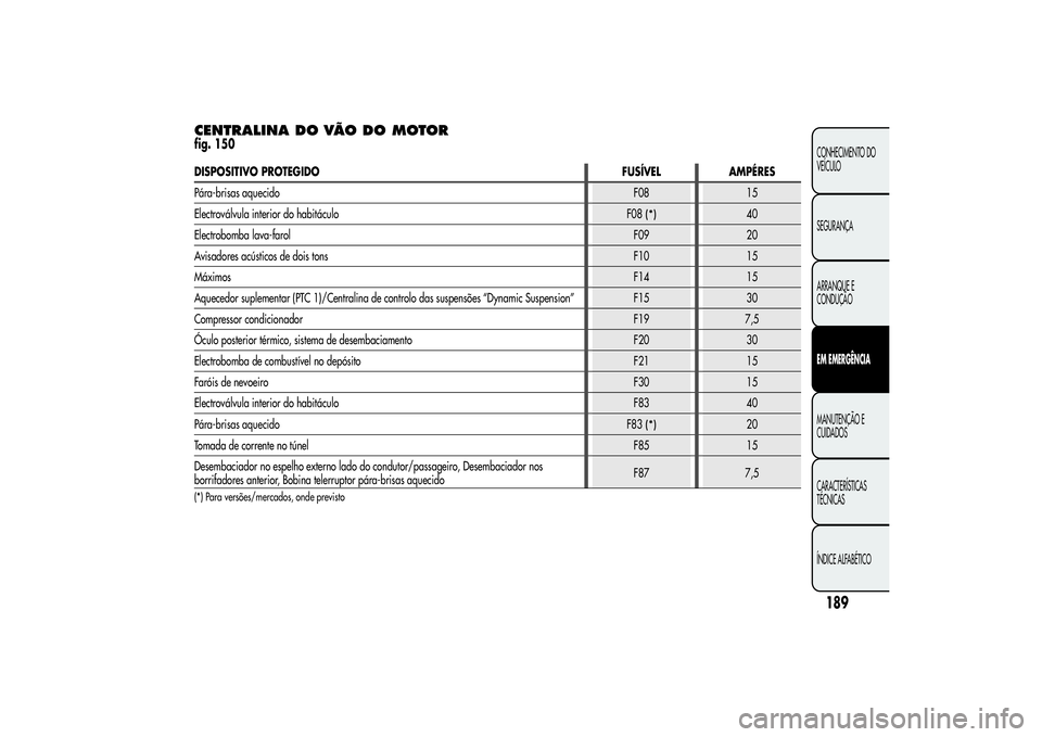 Alfa Romeo MiTo 2013 Manual de Uso e Manutenção (in Portuguese) CENTRALINA DO VÃO DO MOTORfig. 150
189CONHECIMENTO DO
VEÍCULO
SEGURANÇA
ARRANQUE E
CONDUÇÃOEM EMERGÊNCIAMANUTENÇÃO E
CUIDADOS
CARACTERÍSTICAS
TÉCNICAS
ÍNDICE ALFABÉTICO
DISPOSITIVO PROTEGI Alfa Romeo MiTo 2013 Manual de Uso e Manutenção (in Portuguese) CENTRALINA DO VÃO DO MOTORfig. 150
189CONHECIMENTO DO
VEÍCULO
SEGURANÇA
ARRANQUE E
CONDUÇÃOEM EMERGÊNCIAMANUTENÇÃO E
CUIDADOS
CARACTERÍSTICAS
TÉCNICAS
ÍNDICE ALFABÉTICO
DISPOSITIVO PROTEGI