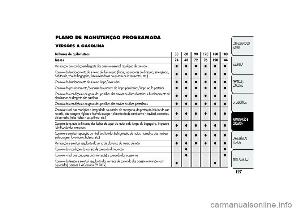 Alfa Romeo MiTo 2013  Manual de Uso e Manutenção (in Portuguese) PLANO DE MANUTENÇÃO PROGRAMADAVERSÕES A GASOLINA
197CONHECIMENTO DO
VEÍCULO
SEGURANÇA
ARRANQUE E
CONDUÇÃO
EM EMERGÊNCIAMANUTENÇÃO E
CUIDADOSCARACTERÍSTICAS
TÉCNICAS
ÍNDICE ALFABÉTICO
Mil