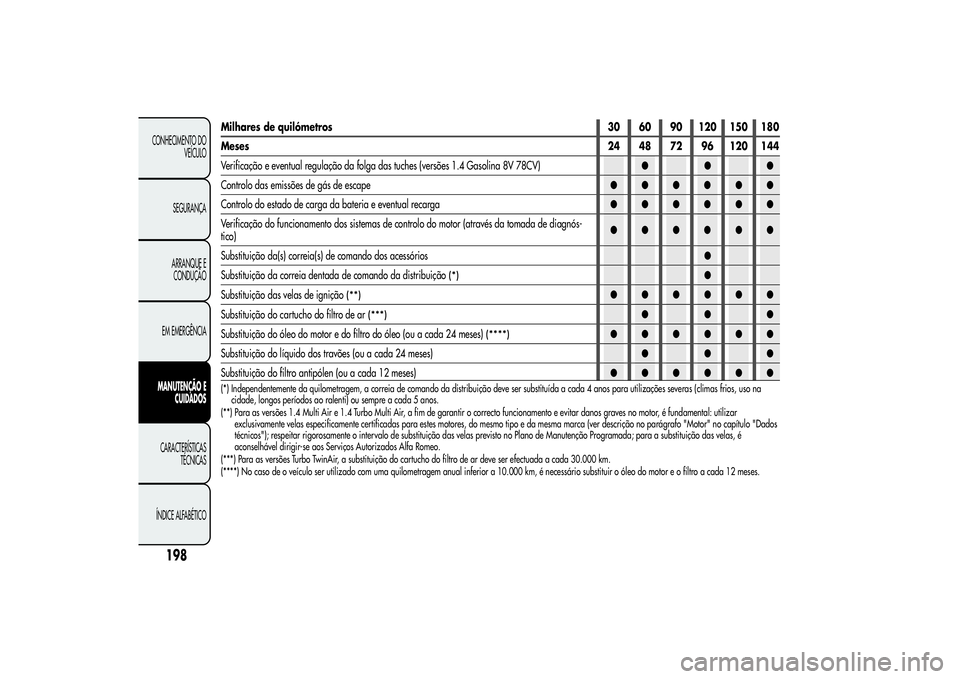Alfa Romeo MiTo 2013  Manual de Uso e Manutenção (in Portuguese) 198
CONHECIMENTO DO
VEÍCULO
SEGURANÇA
ARRANQUE E
CONDUÇÃO
EM EMERGÊNCIAMANUTENÇÃO E
CUIDADOSCARACTERÍSTICAS
TÉCNICAS
ÍNDICE ALFABÉTICO
Milhares de quilómetros 30 60 90 120 150 180
Meses24 