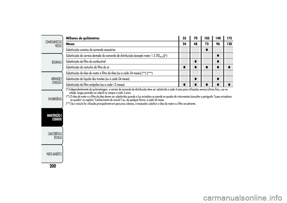 Alfa Romeo MiTo 2013  Manual de Uso e Manutenção (in Portuguese) 200
CONHECIMENTO DO
VEÍCULO
SEGURANÇA
ARRANQUE E
CONDUÇÃO
EM EMERGÊNCIAMANUTENÇÃO E
CUIDADOSCARACTERÍSTICAS
TÉCNICAS
ÍNDICE ALFABÉTICO
Milhares de quilómetros 35 70 105 140 175
Meses24 48 