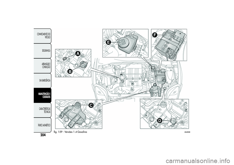 Alfa Romeo MiTo 2013  Manual de Uso e Manutenção (in Portuguese) fig. 159 - Versões 1.4 Gasolina
A0J0300
204
CONHECIMENTO DO
VEÍCULO
SEGURANÇA
ARRANQUE E
CONDUÇÃO
EM EMERGÊNCIAMANUTENÇÃO E
CUIDADOSCARACTERÍSTICAS
TÉCNICAS
ÍNDICE ALFABÉTICO 
