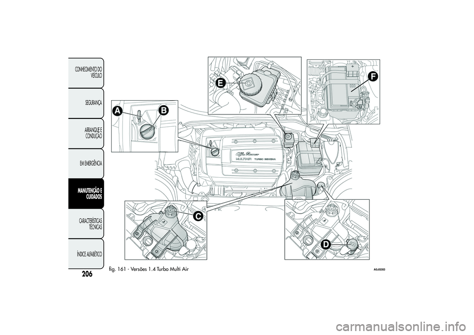 Alfa Romeo MiTo 2013  Manual de Uso e Manutenção (in Portuguese) fig. 161 - Versões 1.4 Turbo Multi Air
A0J0283
206
CONHECIMENTO DO
VEÍCULO
SEGURANÇA
ARRANQUE E
CONDUÇÃO
EM EMERGÊNCIAMANUTENÇÃO E
CUIDADOSCARACTERÍSTICAS
TÉCNICAS
ÍNDICE ALFABÉTICO 