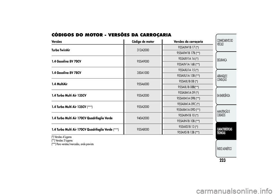 Alfa Romeo MiTo 2013  Manual de Uso e Manutenção (in Portuguese) CÓDIGOS DO MOTOR - VERSÕES DA CARROÇARIAVersões Código de motor Versões da carroçaria
Turbo TwinAir312A2000955AXW1B 17
(*)
955AXW1B 17B
(**)
1.4 Gasolina 8V 70CV955A9000955AXV1A 16
(*)
955AXV1A