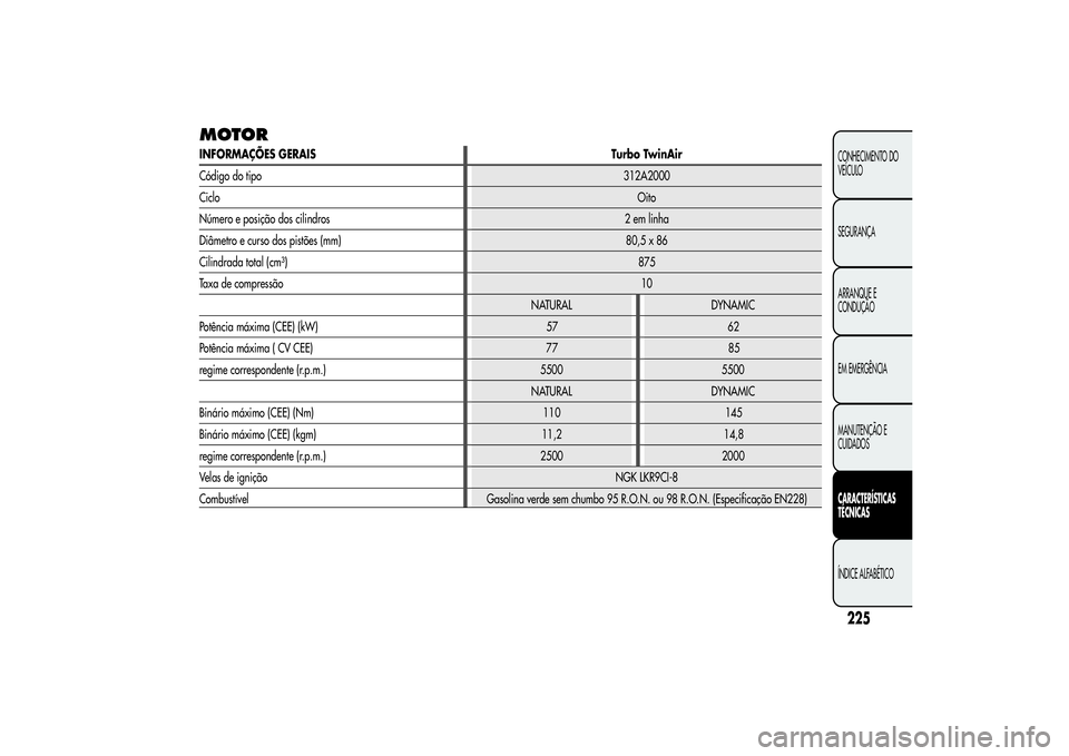 Alfa Romeo MiTo 2013  Manual de Uso e Manutenção (in Portuguese) MOTORINFORMAÇÕES GERAIS Turbo TwinAir
Código do tipo312A2000
CicloOito
Número e posição dos cilindros 2 em linha
Diâmetro e curso dos pistões (mm) 80,5 x 86
Cilindrada total (cm³)875
Taxa de 