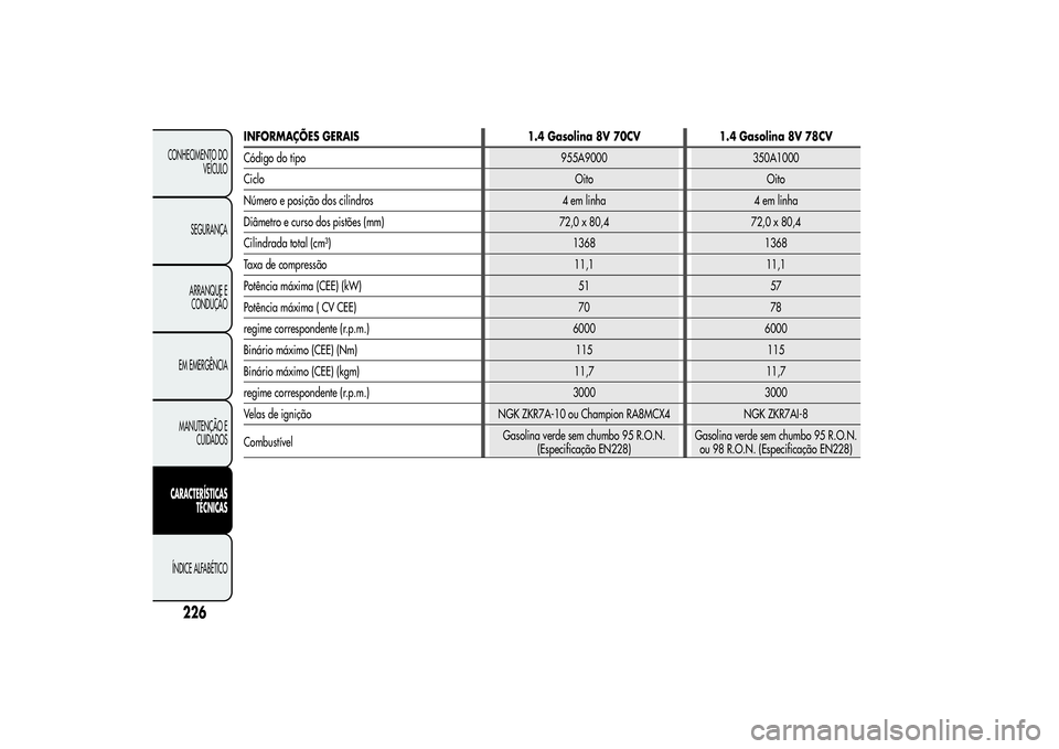 Alfa Romeo MiTo 2013  Manual de Uso e Manutenção (in Portuguese) INFORMAÇÕES GERAIS 1.4 Gasolina 8V 70CV 1.4 Gasolina 8V 78CV
Código do tipo 955A9000 350A1000
Ciclo Oito Oito
Número e posição dos cilindros 4 em linha 4 em linha
Diâmetro e curso dos pistões 