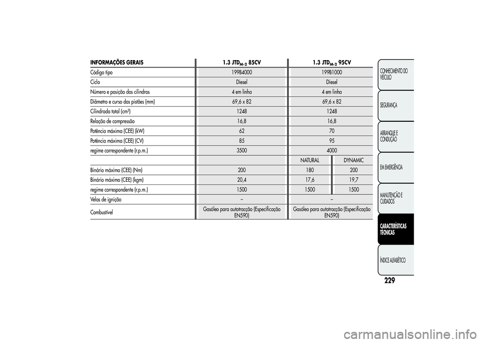 Alfa Romeo MiTo 2013  Manual de Uso e Manutenção (in Portuguese) INFORMAÇÕES GERAIS 1.3 JTD
M-2
85CV 1.3 JTD
M-2
95CV
Código tipo 199B4000 199B1000
Ciclo Diesel Diesel
Número e posição dos cilindros 4 em linha 4 em linha
Diâmetro e curso dos pistões (mm) 69