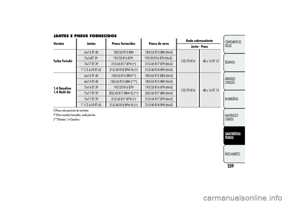 Alfa Romeo MiTo 2013  Manual de Uso e Manutenção (in Portuguese) JANTES E PNEUS FORNECIDOSVersões Jantes Pneus fornecidos Pneus de neveRoda sobresselente
Jante - Pneu
Turbo TwinAir6Jx15 ET 40 185/65 R15 88H 185/65 R15 88H (M+S)
135/70 R16 4B x 16 ET 15 7Jx1 ET 39 