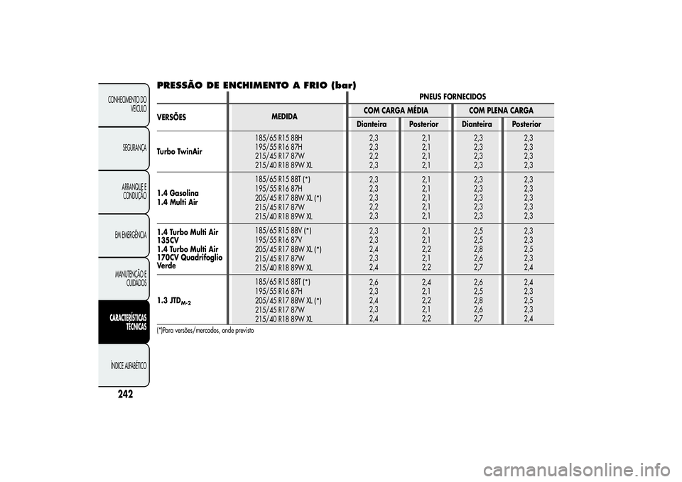 Alfa Romeo MiTo 2013  Manual de Uso e Manutenção (in Portuguese) PRESSÃO DE ENCHIMENTO A FRIO (bar)
PNEUS FORNECIDOS
VERSÕESCOM CARGA MÉDIA COM PLENA CARGA
Dianteira Posterior Dianteira Posterior
Turbo TwinAir185/65 R15 88H
195/55 R16 87H
215/45 R17 87W
215/40 R