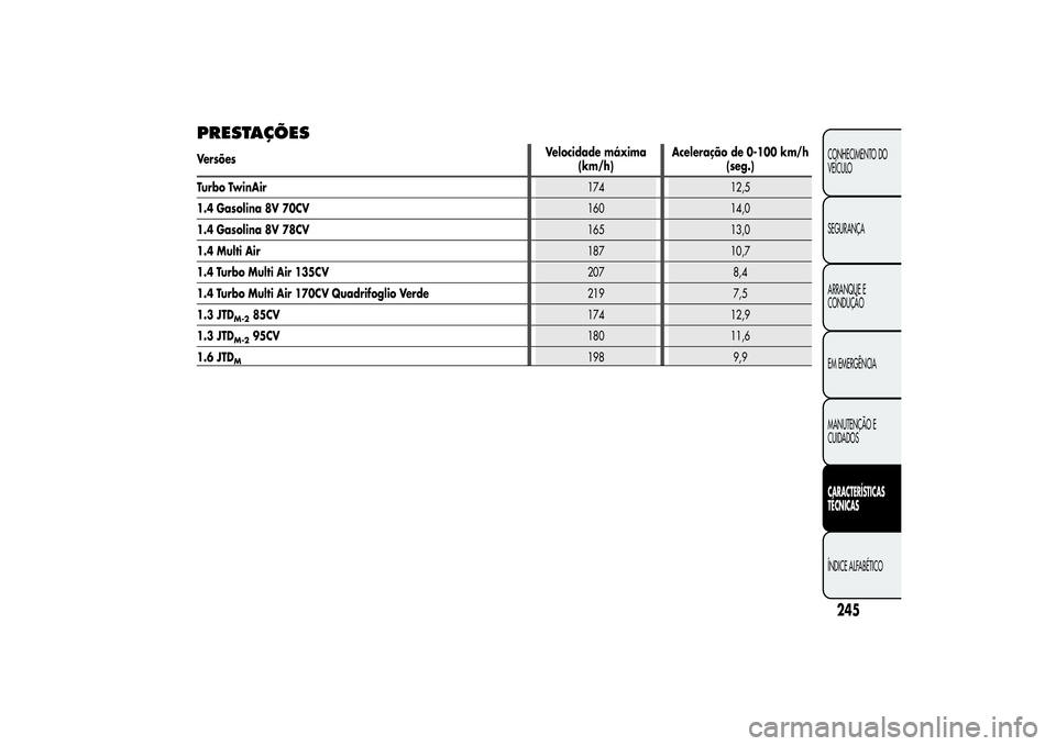 Alfa Romeo MiTo 2013  Manual de Uso e Manutenção (in Portuguese) PRESTAÇÕESVersõesVelocidade máxima
(km/h)Aceleração de 0-100 km/h
(seg.)
Turbo TwinAir174 12,
1.4 Gasolina 8V 70CV160 14,0
1.4 Gasolina 8V 78CV165 13,0
1.4 Multi Air187 10,7
1.4 Turbo Multi Air 