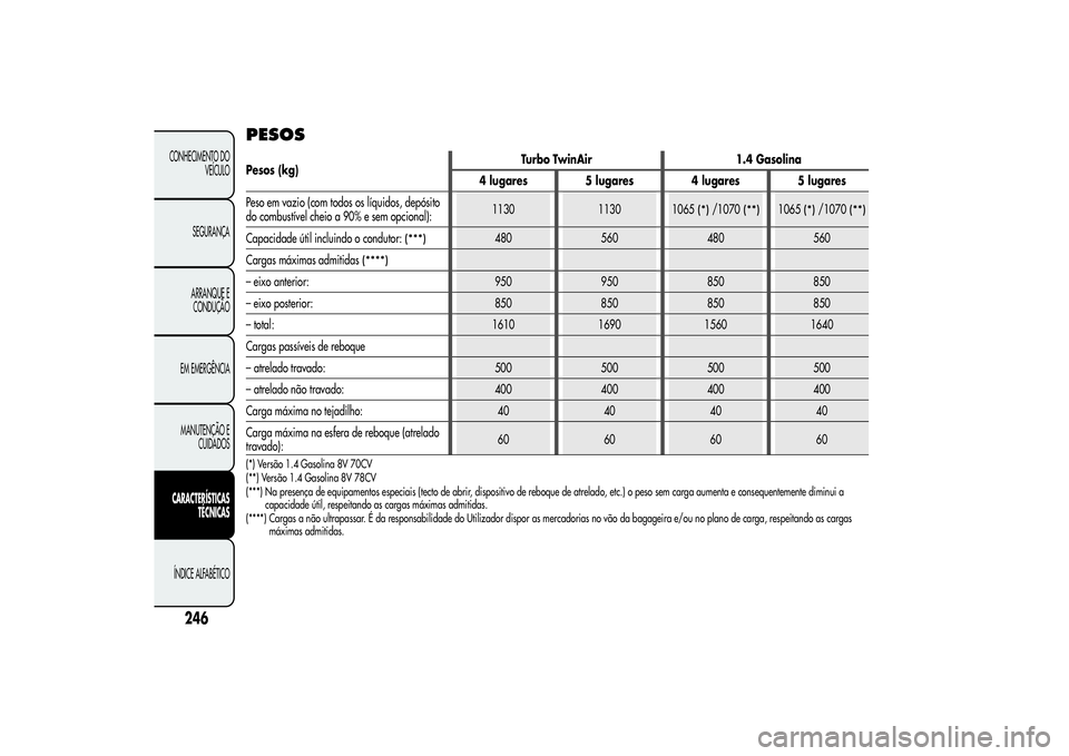 Alfa Romeo MiTo 2013  Manual de Uso e Manutenção (in Portuguese) PESOS
246
CONHECIMENTO DO
VEÍCULO
SEGURANÇA
ARRANQUE E
CONDUÇÃO
EM EMERGÊNCIA
MANUTENÇÃO E
CUIDADOSCARACTERÍSTICAS
TÉCNICASÍNDICE ALFABÉTICO
Pesos (kg)Turbo TwinAir 1.4 Gasolina
4 lugares 5