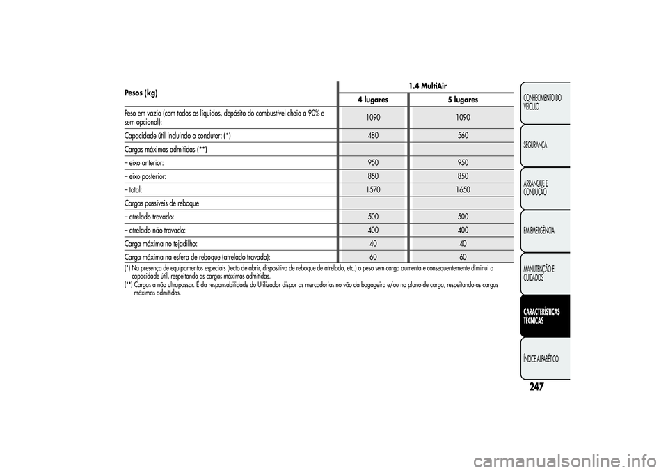 Alfa Romeo MiTo 2013 Manual de Uso e Manutenção (in Portuguese) Pesos (kg)1.4 MultiAir
4 lugares 5 lugares
Peso em vazio (com todos os líquidos, depósito do combustível cheio a 90% e
sem opcional):1090 1090
Capacidade útil incluindo o condutor:
(*)
480 560
Car Alfa Romeo MiTo 2013 Manual de Uso e Manutenção (in Portuguese) Pesos (kg)1.4 MultiAir
4 lugares 5 lugares
Peso em vazio (com todos os líquidos, depósito do combustível cheio a 90% e
sem opcional):1090 1090
Capacidade útil incluindo o condutor:
(*)
480 560
Car